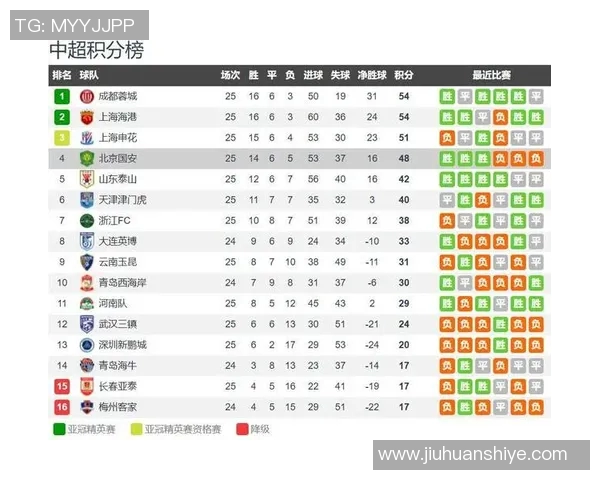 广州足球队以54分稳居选拔赛积分榜首位争夺冠军形势大好