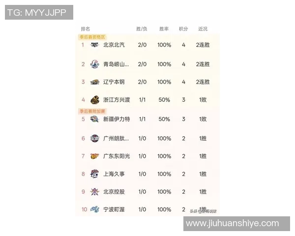 北京篮球队在洲际杯积分榜上以53分稳居第一名展现强劲实力