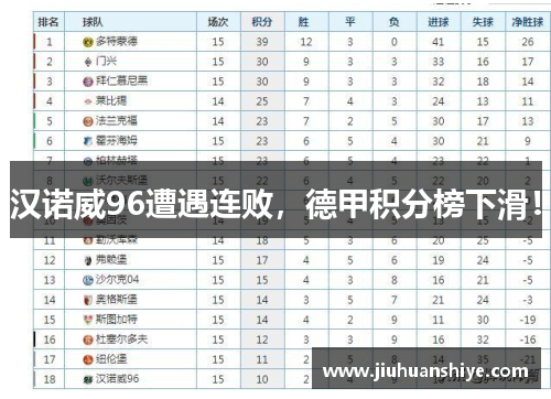 汉诺威96遭遇连败，德甲积分榜下滑！